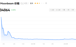 GLMR币能不能涨到50倍？GLMR有投资价值吗？