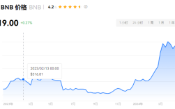  BNB币有什么用途?BNB价格走势及未来预测