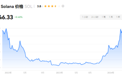 SOL和ETH哪个更有潜力？SOL币下一个牛市价格预测