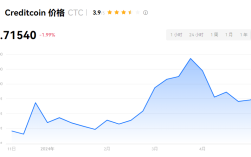 CTC币多少钱一个？CTC币值得投资吗？