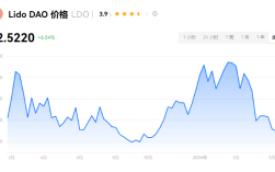 LDO币来自哪个国家？LDO币历史最高价格是多少？