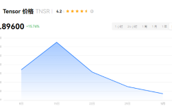 TNSR能涨到多少？TNSR币有潜力吗？