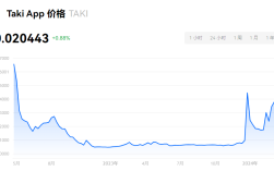 TAKI币是下个百倍币吗？TAKI币未来前景分析