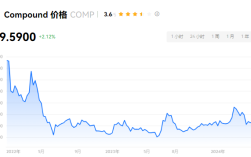 comp币能涨到2万吗？comp币未来价格预测？