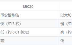 BRC20和ERC20哪个更有前景 一文分析