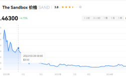 SAND币多少钱一个?SAND币能涨多高？