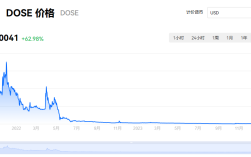 什么是DOSE币?DOSE币未来价值全面介绍