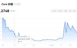 CORE币2024年能涨到什么价位?core币未来3年价格预测