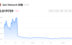 gari币汇涨到1美元吗?gari币还能不能起来?