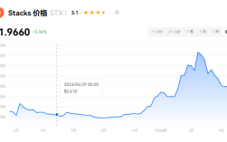 STX币牛市属于什么水平？STX币有投资价值吗？