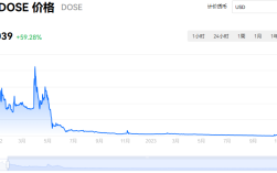 dose是什么币？dose币的创始人是谁