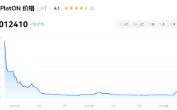 LAT币回升还值得投资吗？LAT币有大涨的可能吗？