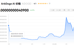 AIDOGE币2024年会涨多少？AIDOGE币会成为千倍币吗?