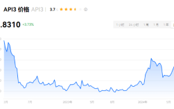 API3币还会涨吗?api3币值得投资吗？