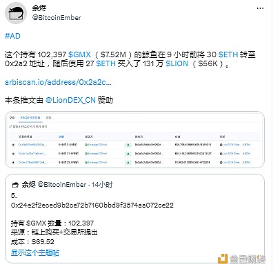 持有逾10万枚GMX的巨鲸9小时前用27枚ETH买入131万枚LION