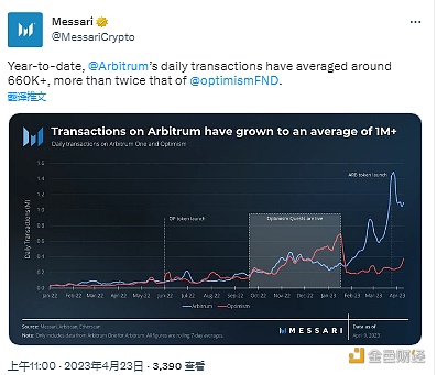 Messari：年初至今Arbitrum日均交易笔数超66万，为Optimism两倍多