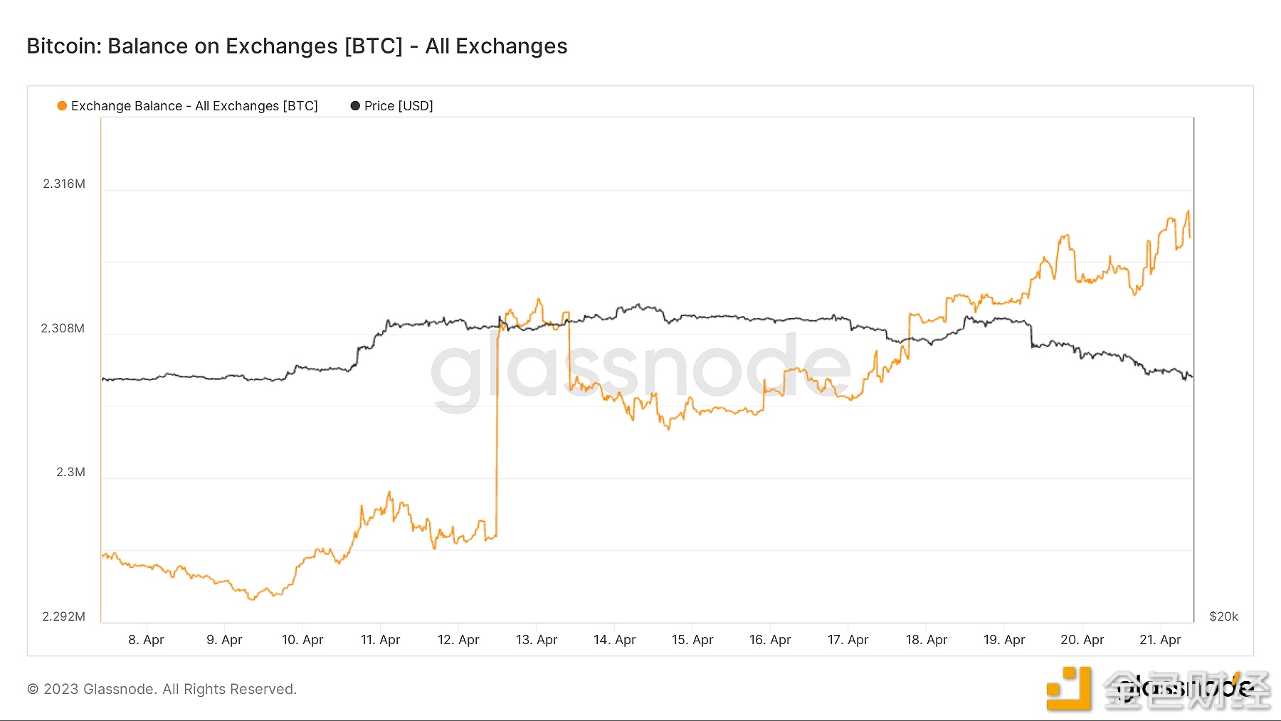 数据：过去两周约2万枚BTC重新流入交易所